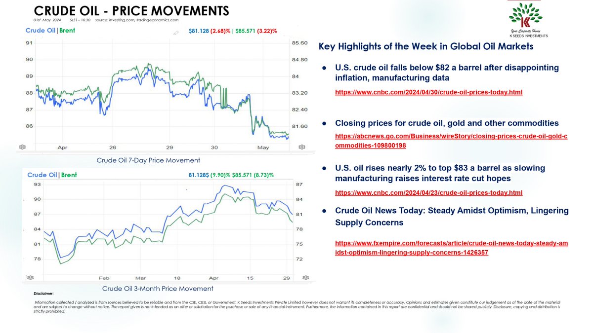 Crude Oil Price Movement 01st May 2024.
.
#crudeoil #stockmarket #InvestwithCSE #nestorstockbrokers #petroleum #stocks #oilandgasindustry #capitalmarket #trading #sharemarket #investment #cse #finance