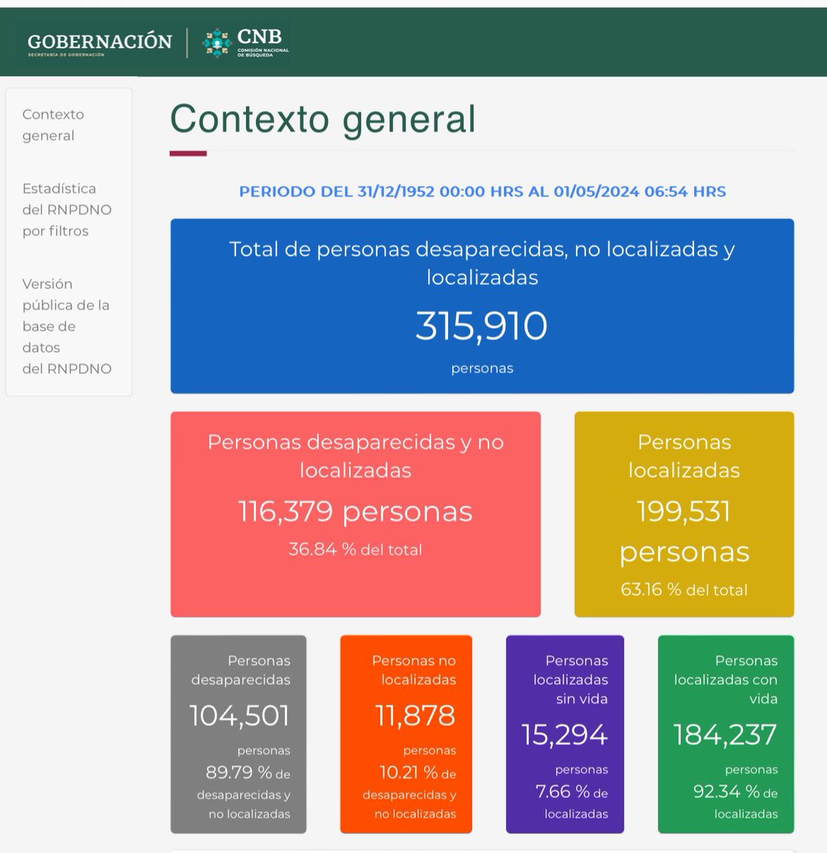 Suman desde 1952: 🔺315,910 personas desaparecidas 🔺116,379 no localizadas El 15 de noviembre de 2023 se convirtió en el año con más desapariciones en la historia de México. 🧶👇🏻