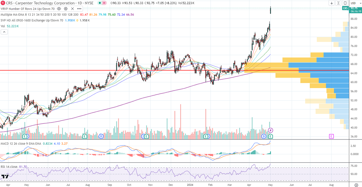 $crs exploding after earnings✅✅