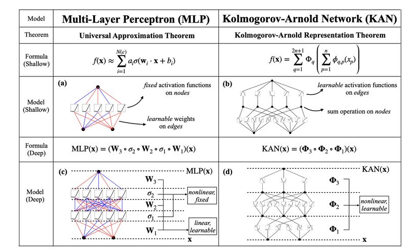 All you need is Kolmogorov–Arnold Network! 🔥🔥🔥 complete with GitHub repo 🚀🚀🚀🚀🚀 'KAN: Kolmogorov–Arnold Networks' from @MIT and @Caltech h/t @illumattnati