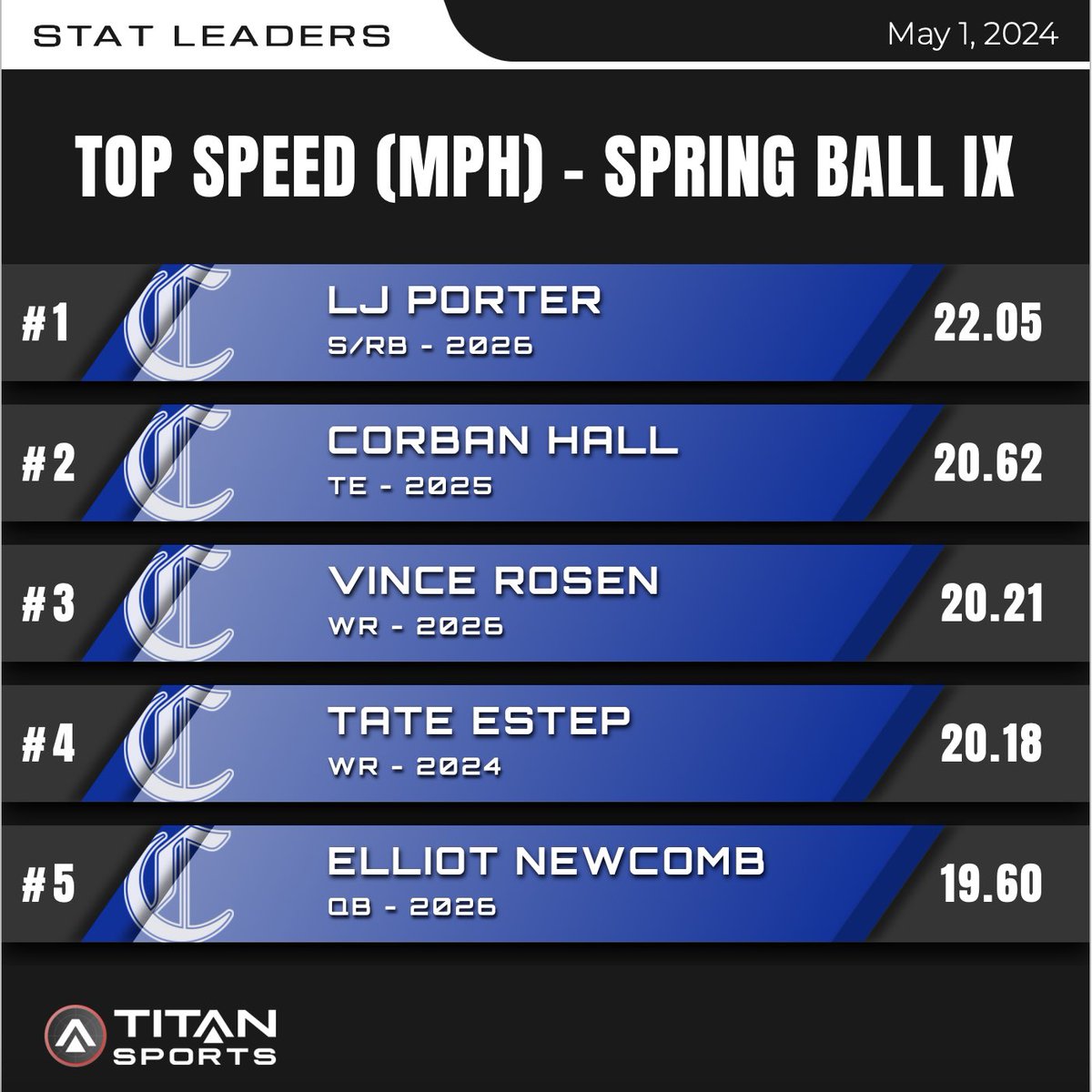 Huge shoutout to @titansensor for a great first day with the new GPS system!! Had some guys moving out there this AM! @kylejacksic @lj28porter @CorbanBHall @VincentRosen17 @EstepTate @ElliotNewcomb