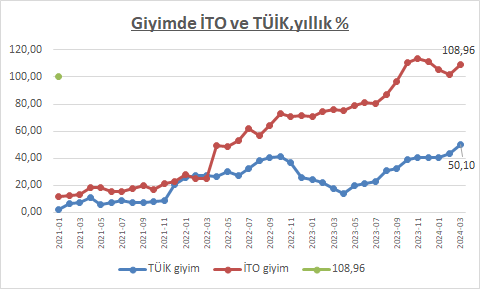 İTO ve TÜİK enflasyon verilerinde gıda, konut, ulaştırma gruplarında 8-10 puan yıllık ayrışma var. İTO'nunki daha yüksek gösteriyor. Ama esas ayrışma, ağırlığı düşük de olsa, giyimde. İTO, 'nunki yıllık %109 , TÜİK'inki %50 dolayında. Bu kadar fark nasıl oluşuyor, sormak lazım.