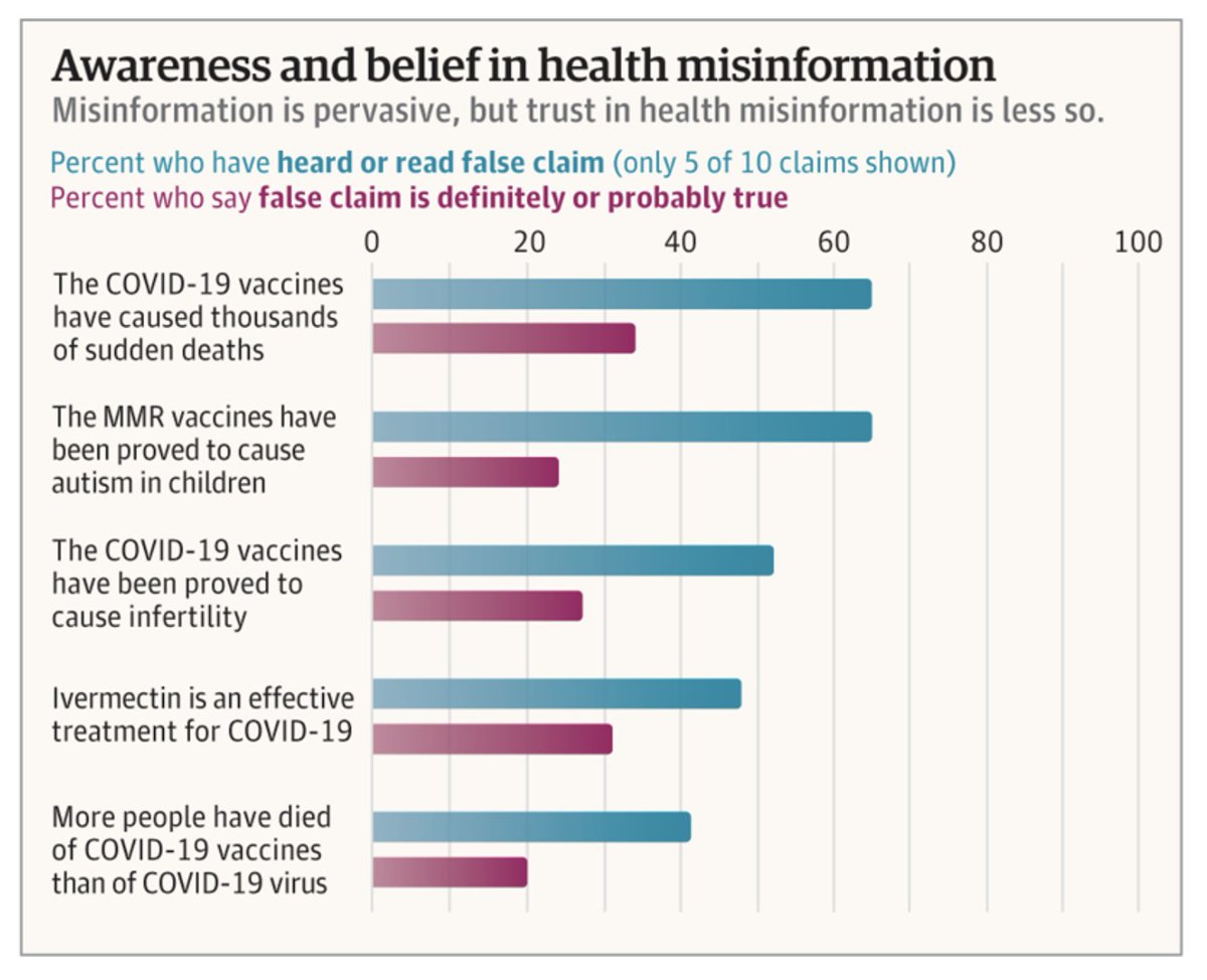 Health misinformation – demostrably false BS – is believed by a shocking percentage. - 34% believe the 'dead suddenly' lie - 24% believe the vaccines cause autism lie - 31% believe the ivermectin lie - 20% believe COVID vaccine killed more than COVID‼️ jamanetwork.com/journals/jama/…