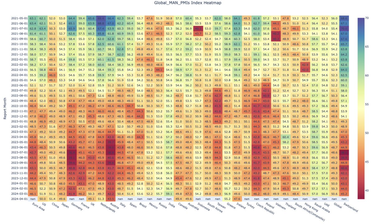 My favourite time of month is here!
Todays updates in Global Manufacturing PMIs

#macro