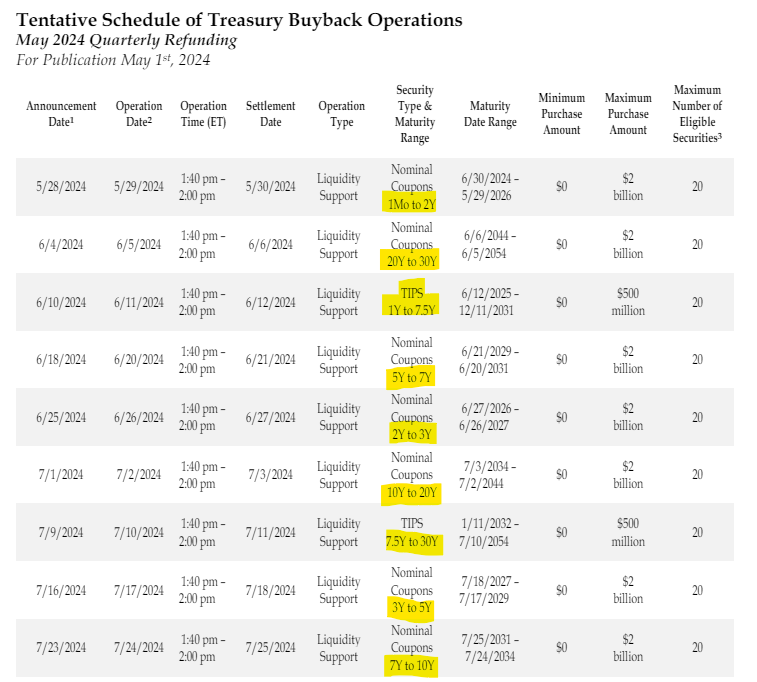 * Bu akşamki #Fed kararı kadar önemli bir gelişme de QRS (Quarterly Refunding Statement). Bugün belli oldu. * Yani Amerikan hazinesinin tahvil borçlanma takvimi. * Piyasaların beklediği önemli gelişmelerden biri de buydu. Toplam rakam beklenti civarı oldu. * Metinde en önemli