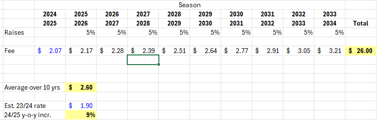 SaveTheLottery's tweet photo. If you assume 5% annual raises, a $26bn contract value over 10 years, and that ESPN is currently paying $1.9b per year for NBA rights, their new contract is only a 9% increase over the existing deal @NateDuncanNBA https://t.co/KMmBIS1qP7