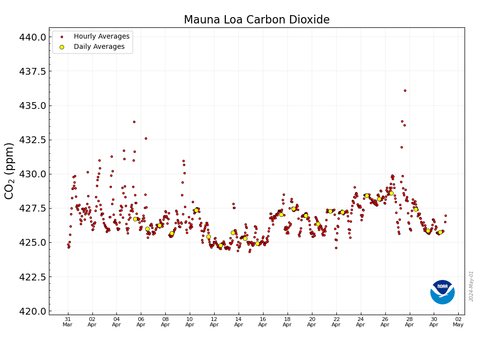 Your daily dose of #CO2

30.04.2024 425.73.  🆙 1.24 or 0.29%
30.04.2023 424.49  🆙 5.29  or 1.21%
30.04.2022 419.40 ppm

30.04.2020 417.31

NOAA happy to pick the low of the day ...SO FUN 🤣🤣 

#Metacrisis  #ClimateCrisis #ClimateEmergency #ClimateChange