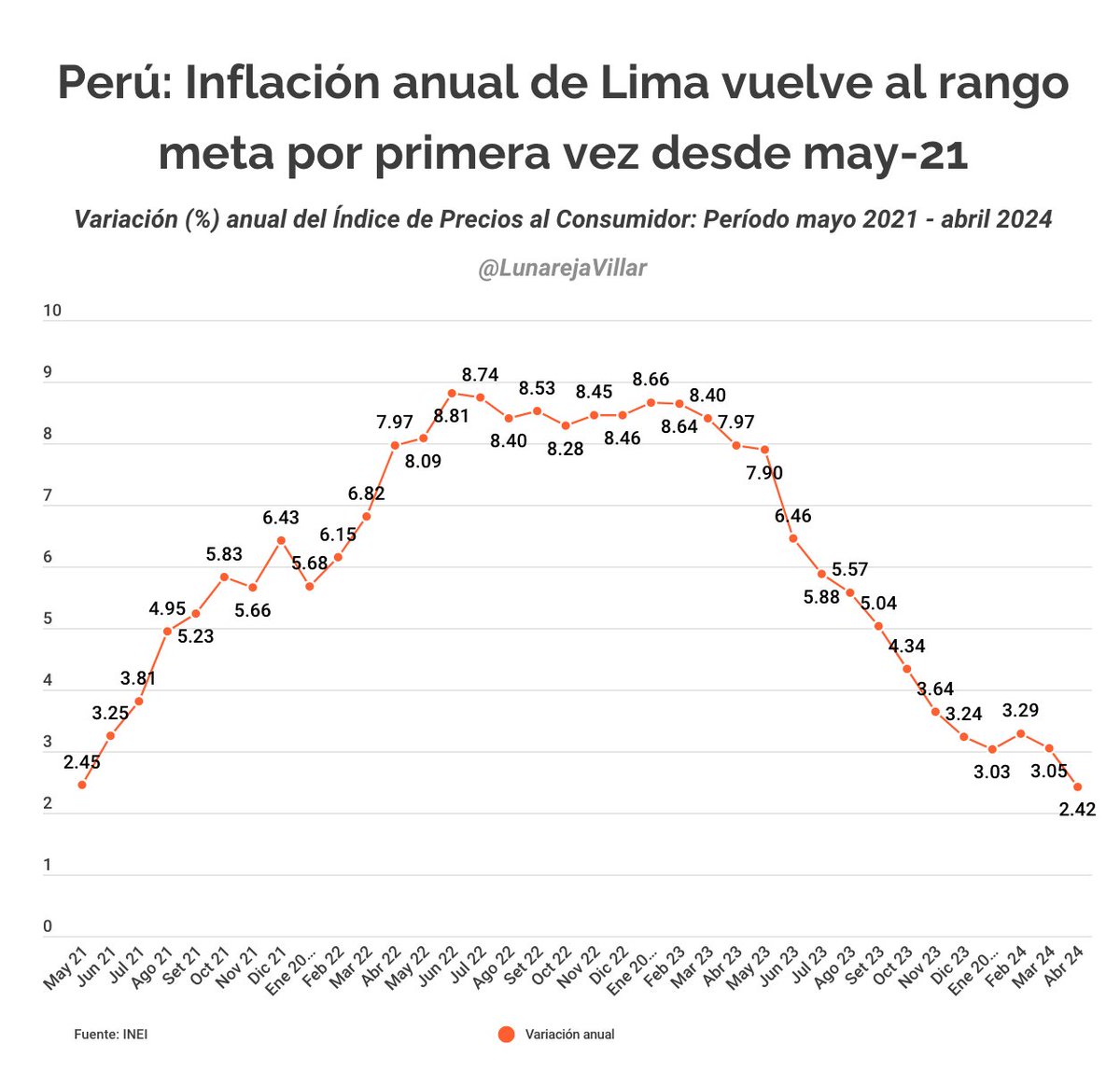 La buena noticia económica de hoy: la inflación anual de Lima -que hace referencia a la inflación peruana- volvió al rango meta (entre 1%-3%) al cierre de abril por primera vez en 35 meses (en mayo-2021 fue la última vez que este indicador anual estaba debajo de 3%) 🇵🇪💸👇