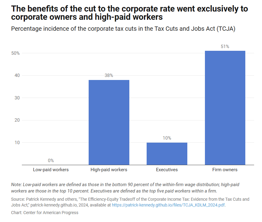 The benefits of corporate rate cuts in the Trump tax law did not trickle down. One study found that “earnings do not change for workers in the bottom 90%.' More from @jeanmarionross here: americanprogress.org/article/the-ta…