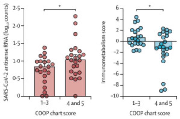 This data is insane LC patients who had worse anxiety, depression etc (COOP chart scores 4 and 5) had higher blood levels of COVID RNAs and lower overall immunometabolism scores
