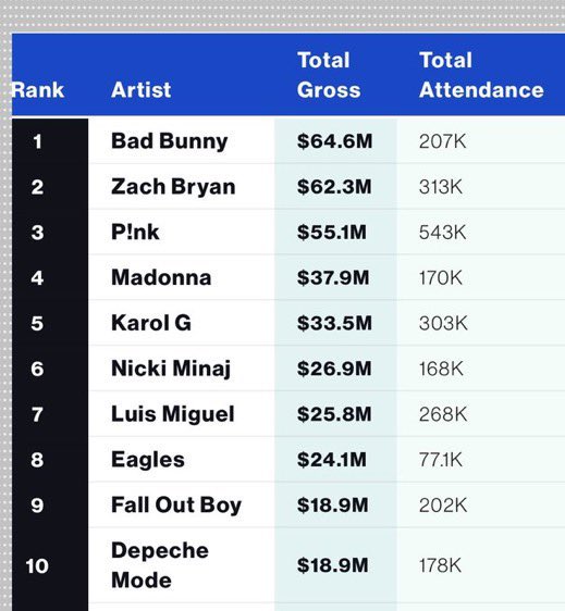 Bad Bunny was the highest grossing act in Billboard’s March Boxscore. 🎫 — He grossed $64.6M with 207K attendees from the shows reported to Billboard.