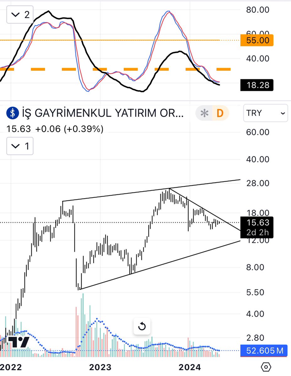 #isgyo haftalık