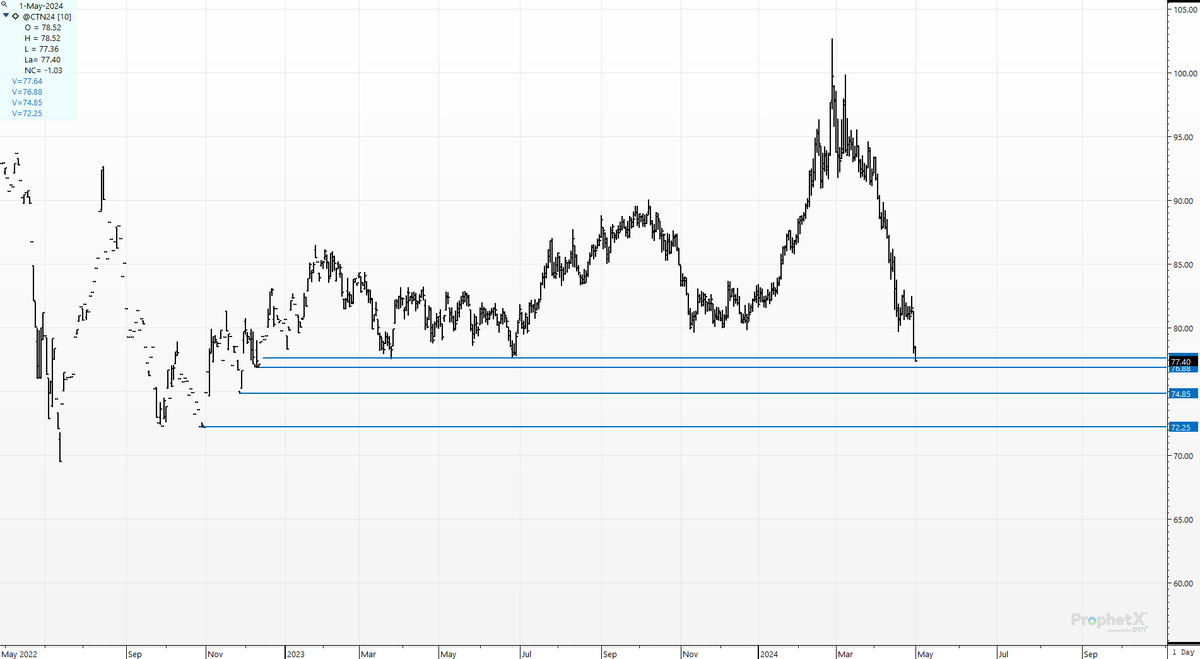 cer_hedge's tweet photo. #cotton #july @17monthlow Playing "cave explorer" as we see where the #chartboyz try to make a stand.
Oh, and also- puts never work. https://t.co/GIaFKLc2Cm