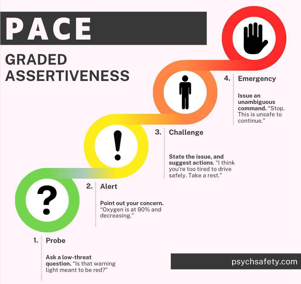 'Asertividad graduada' cuando necesitamos comunicar un mensaje importante de forma respetuosa a alguien con más poder o sobre el que no tenemos poder, especialmente, en situaciones críticas PACE; P-Sondea(Probe) A-Alerta C-Desafia (Challenge) E-Emergencia psychsafety.co.uk/pace-graded-as…