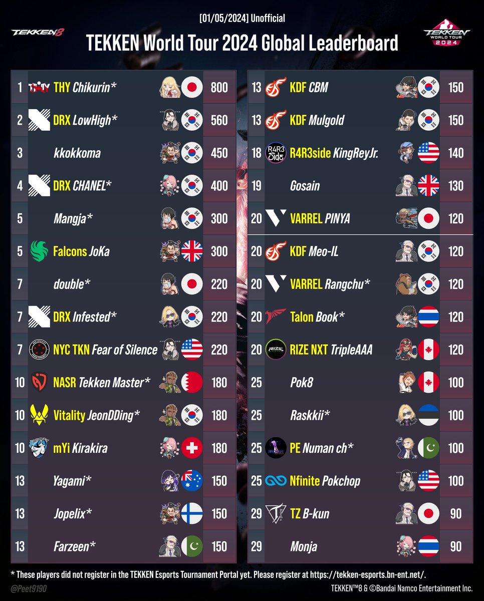 Hi, I made a graphic on current #TWT2024 Global Leaderboard as of today [01/05/2024].

I might try to do this once/twice a month. Please enjoy or comment if there're errors.

Notes:
- Some Dojo events are still under reviewed.
- Some players do not register in the Portal yet.