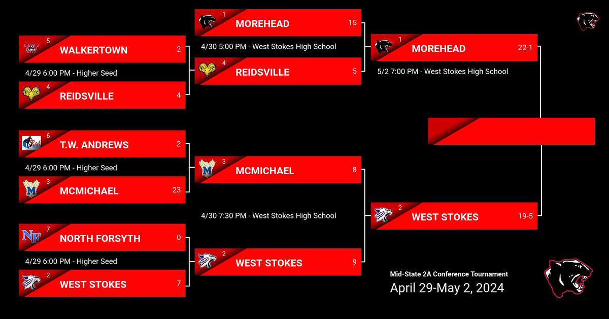 For the 3rd straight year your #MHSDUDES will face West Stokes High School for the Mid-State 2A Conference Tournament Championship! 1 seed Morehead (22-1) vs 2 seed West Stokes (19-5) 🗓️: Thursday, May 2nd, 2024 ⏰: 7:00 PM 📍: West Stokes