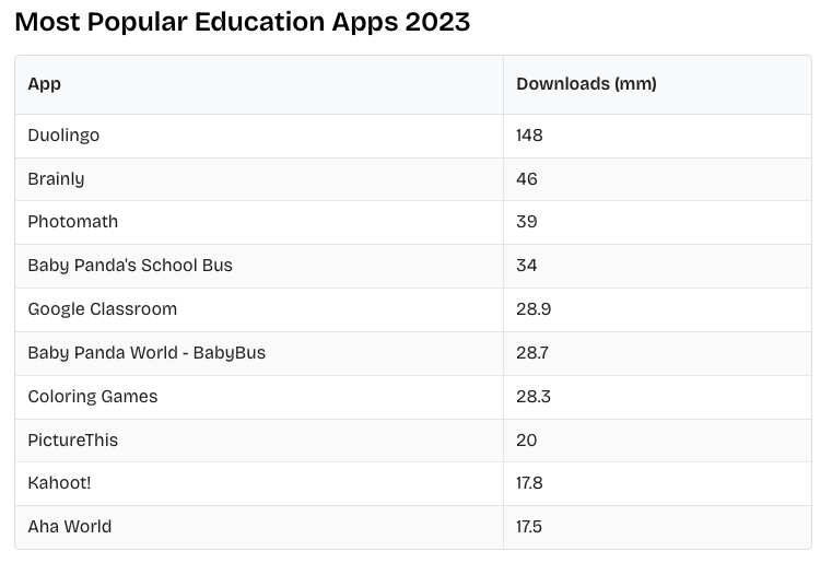 On the heels of several accolades, Brainly is named a 2024 <a href="/TIME/">TIME</a> World’s Top EdTech Company 🥳

And there’s more to come before the school year ends: Stay tuned here for the next big updates from Brainly 💪

📰: time.com/collection/wor…

#ArtificialIntelligence  #EdTech