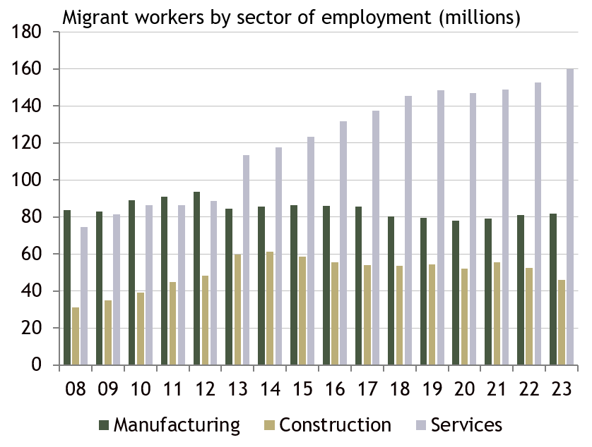 China's annual migrant worker survey is out, and, as ever, it's a banger. Just a few of the hits: 1. Migrant employment in the construction sector fell by 6.5 million in 2023, the largest annual decline since the survey started in 2008. 1/