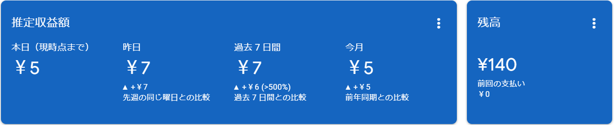 「はてなブログ」本日の成果。 着実。 そんな感じ。 これでも専業Webライターをやってたわけだし、少しは書けてるってことかな。。 自分の記事に自信がないのは、スランプに陥ってからのこと。 2024年、はてなブログでもできることを証明したい。 アドセンスのこの画面って、載せていいんだっけ？