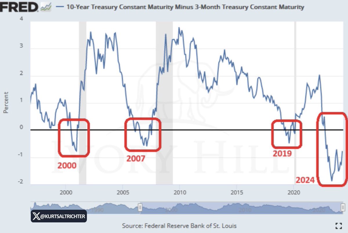 Despite media hype over AI and rising price targets, a deeply inverted yield curve warns that recession risks remain high. Inflation and slowing growth are bringing economic threats back into sharp focus.