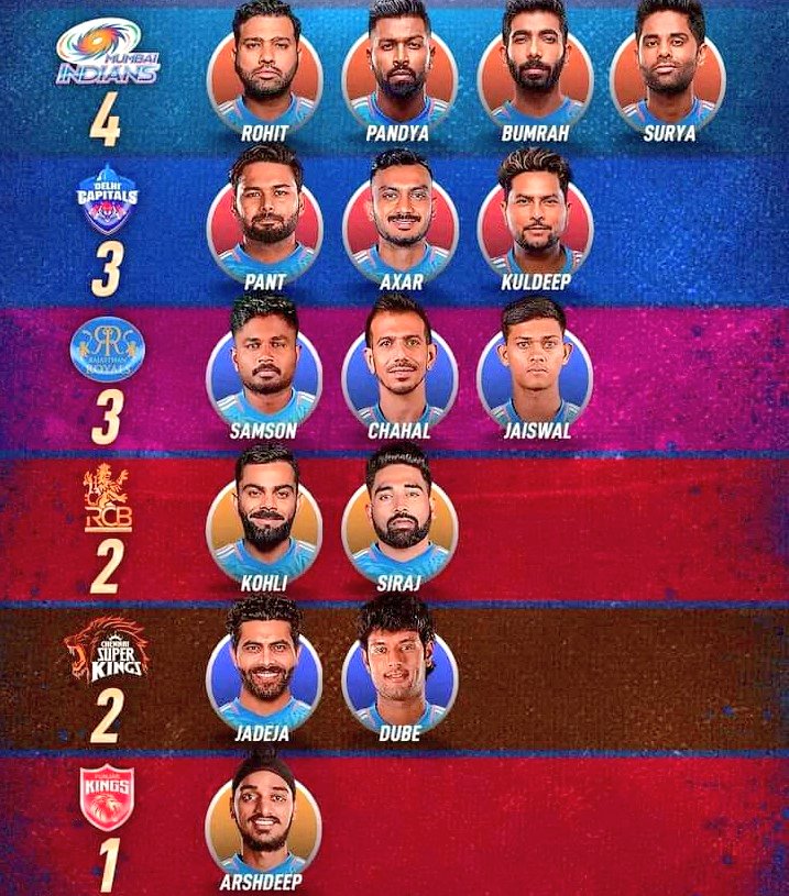 Each player from every franchise for t20 world cup squad of india 👇🏻
#IPL2024 #T20WorldCup24