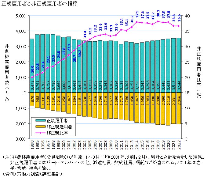 これ酷いなあ。非正規社員が増えてる！！！って言いたいんだろうけど、実はアベノミクス下では「非正規社員も正社員も大幅に増えてる」んです。
ようするに職全体が増えたんですよ。
2013年から2020年までのデータなら非正規322万人増加で正規が173万人増加なんです。