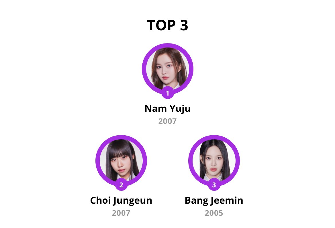 okay do we have the same top3 ?