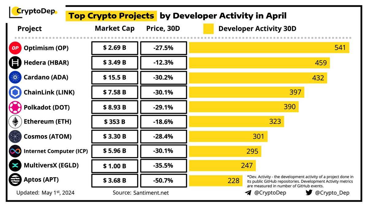 ⚡️Top #Crypto Projects by Developer Activity in April

Dev.Activity - the development activity of a project done in its public Github repositories. Development Activity metrics are measured in a number of @Github events.

#Optimism - 541
#Hedera - 459
#Cardana - 432
#Chainlink -…
