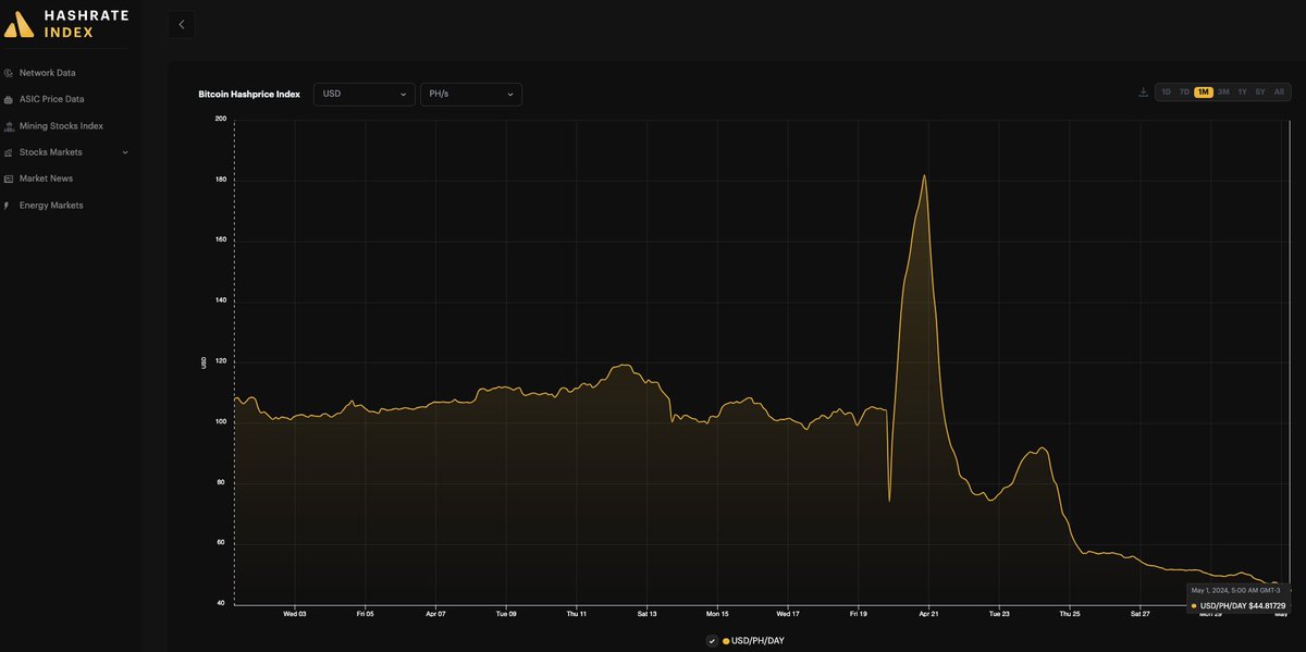 ethan_vera's tweet photo. $45/PH/Day - we just crossed negative gross profit levels for many major #Bitcoin mining companies. https://t.co/exMwT6TnYu