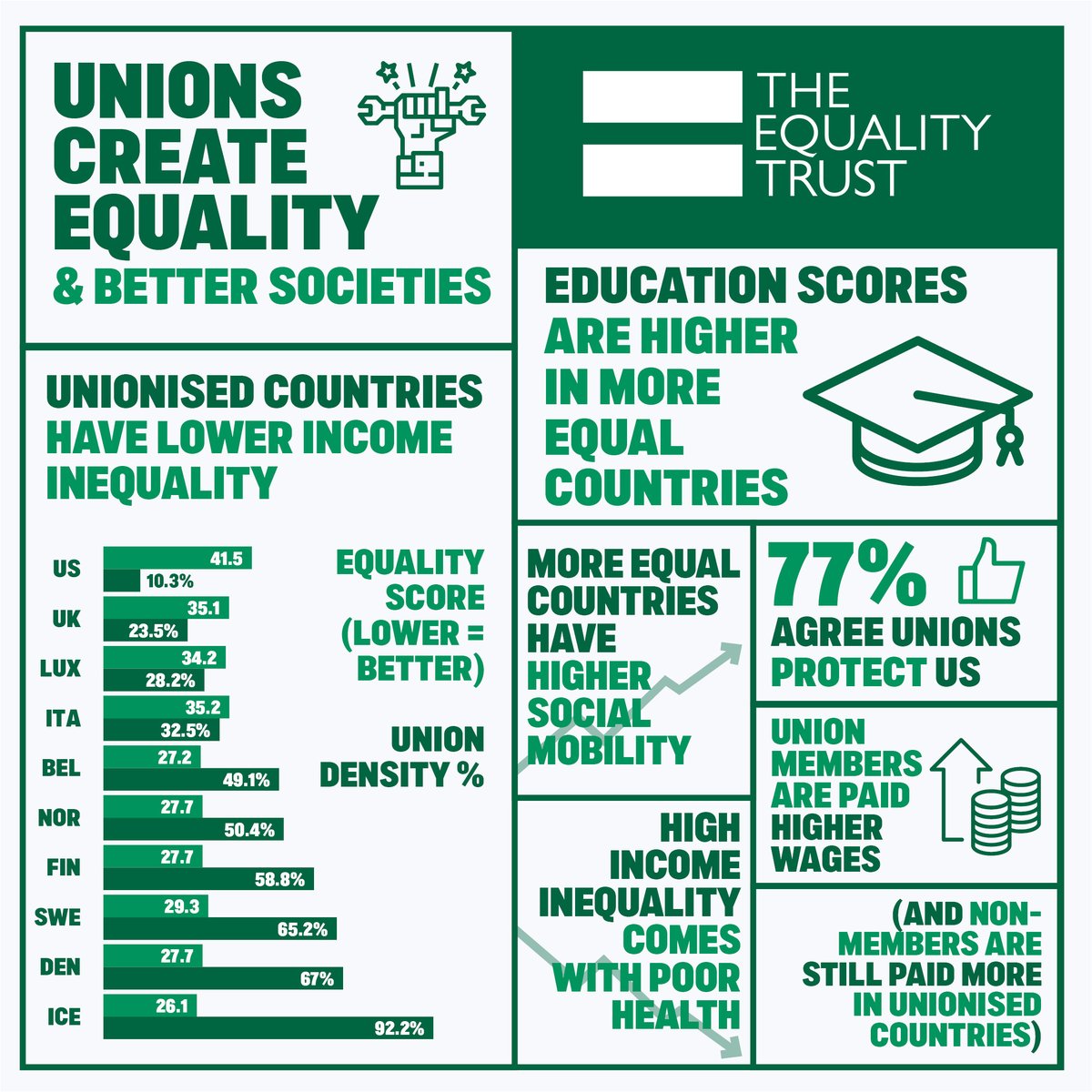 Workers standing together is the route to a more equal, better society. On #InternationalWorkersDay and every day, we owe unions for paid holidays, maternity leave, weekends, equality laws, and so much more! Join a union: tuc.org.uk/joinunion #MayDay