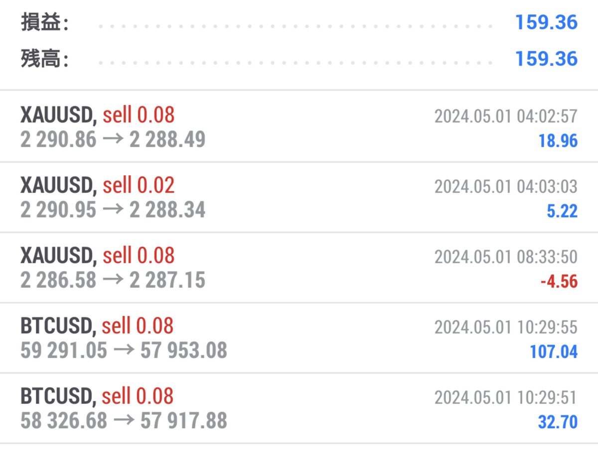 今日だけの利益！！
今日はプロポジション5個のみだったみたいです🌸
わたしは150%の利益ですが、オートスケールでロットそのままだったら3000ドル超えの利益だったみたい🔥🔥
同じトレーダーをフォローしてても利益ことなるのでSocialTradeは奥が深い😌
#FX #SocialTrade