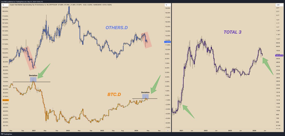 In my opinion, this is a generational opportunity right in front of us but most are too fearful to act on it. Lets take a look under the surface... Top left chart is OTHERS.D, bottom left chart is BTC.D, right chart is TOTAL3. The real fun for alt coins begins once BTC.D…