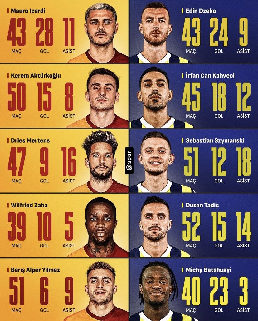 Neredeyse butun Fenerbahceli topcular istatistik olarak Galatasaraylilari gecmis. Buna ragmen nasil Fenerbahce hala 4 puan geride olabiliyor?