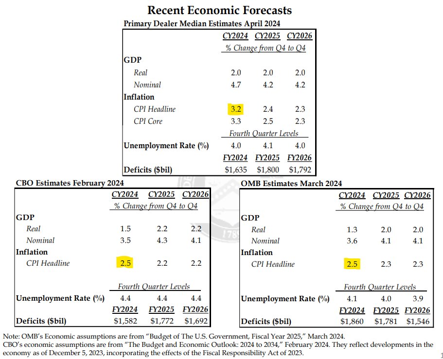 Gov't bean counters have ridiculously optimistic forecast of just 2.5% inflation this year; even the private sector forecast from the primary dealers at 3.2% is very likely too low - Apr will probably be around 3.5% w/ few signs of slowing down: