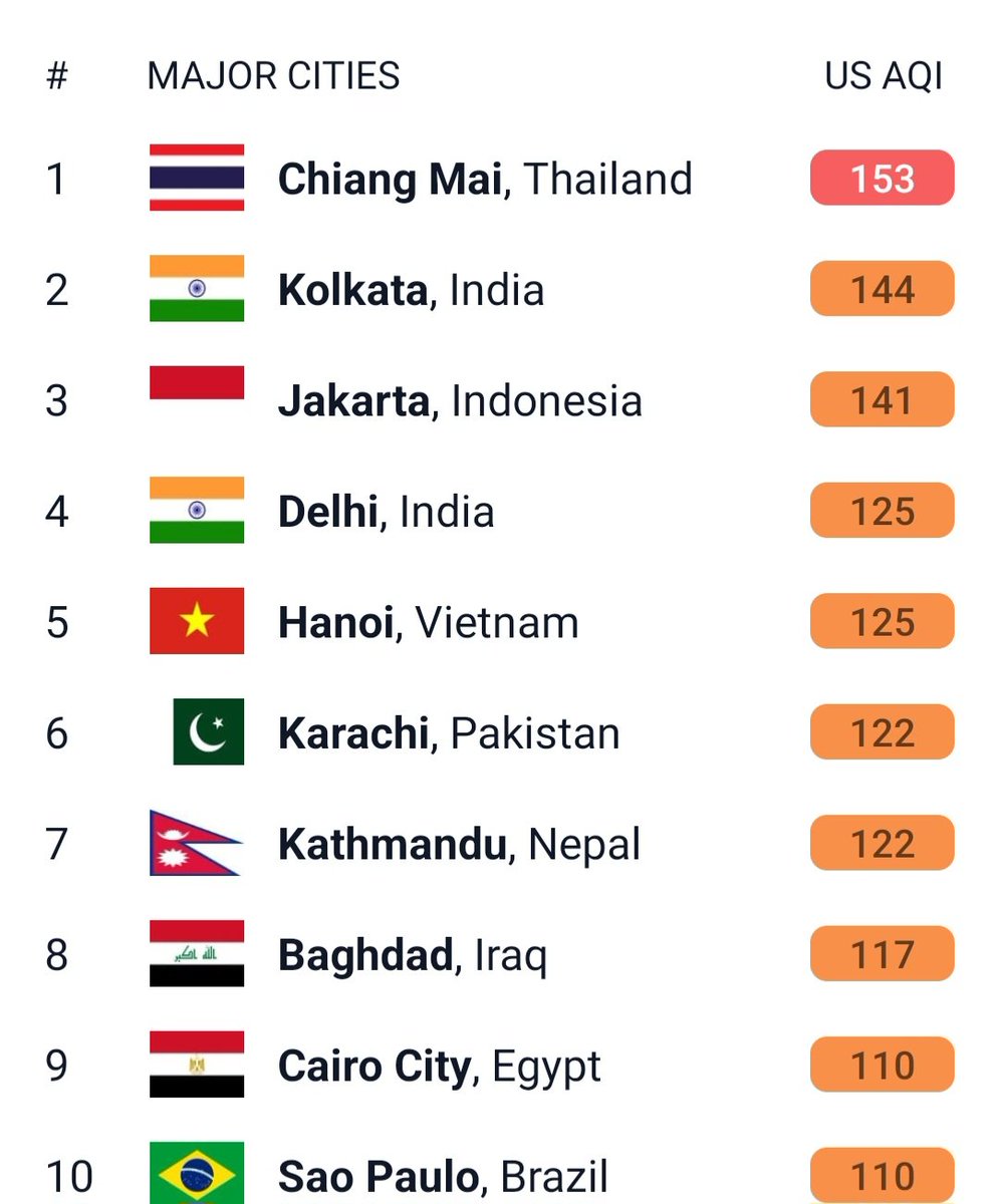BREAKING: Chiang Mai reclaims the title of the world's most air-polluted major city as of 8.54pm Wednesday after being in the top 5 for a week, according to IQAir app. #ChiangMai #Thailand #whatshappeningThailand #PM25 #ฝุ่นพิษ #ฝุ่นเชียงใหม่ #ฝุ่นpm25