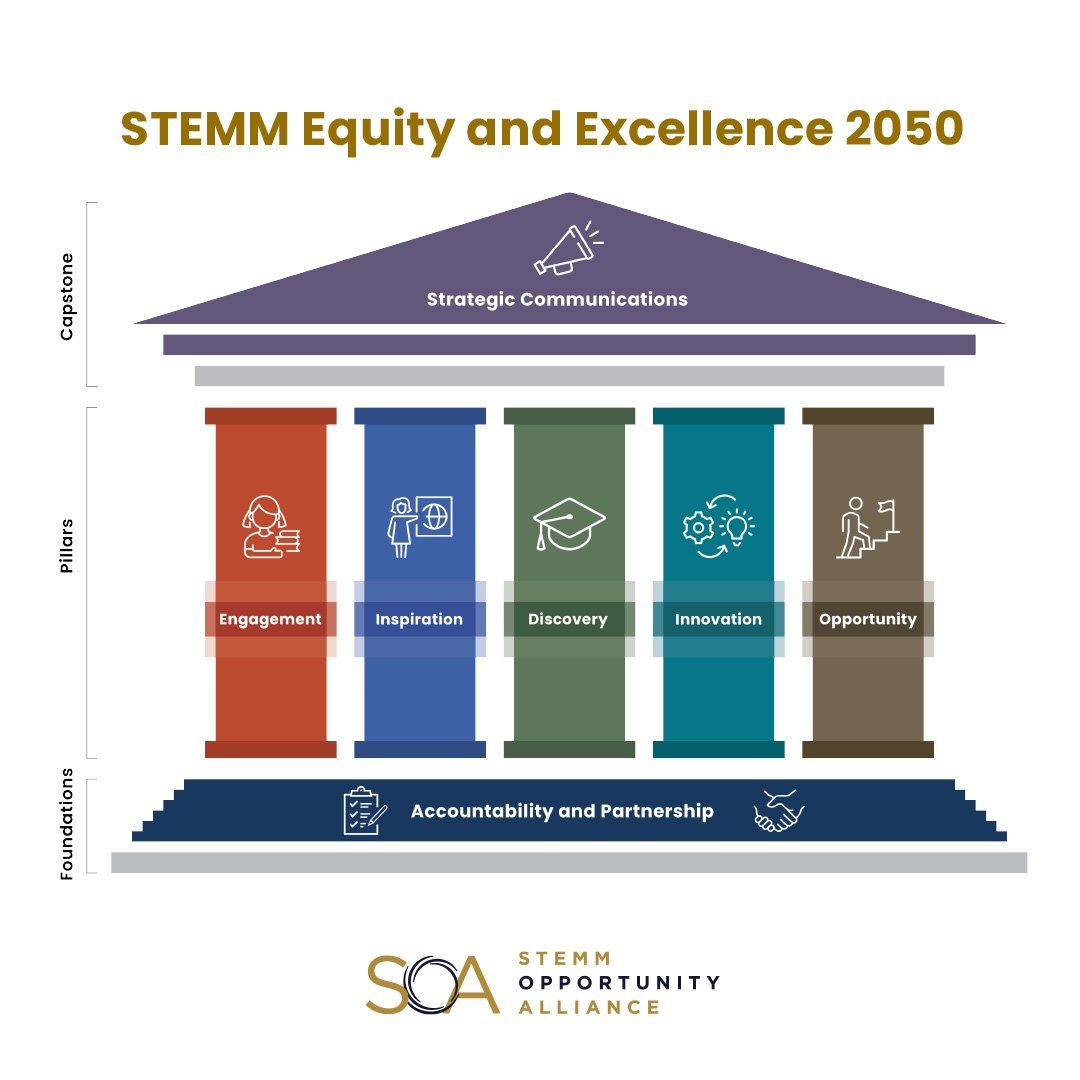 Breaking news: @SOA_2050 unveiled a national strategy to build a STEMM ecosystem rooted in equity, inclusion, and scientific excellence by 2050. We are proud to be a co-anchor for Pillar 1: Engagement with @STEMNext! Check out the complete strategy here: stemmopportunity.org/national-strat…