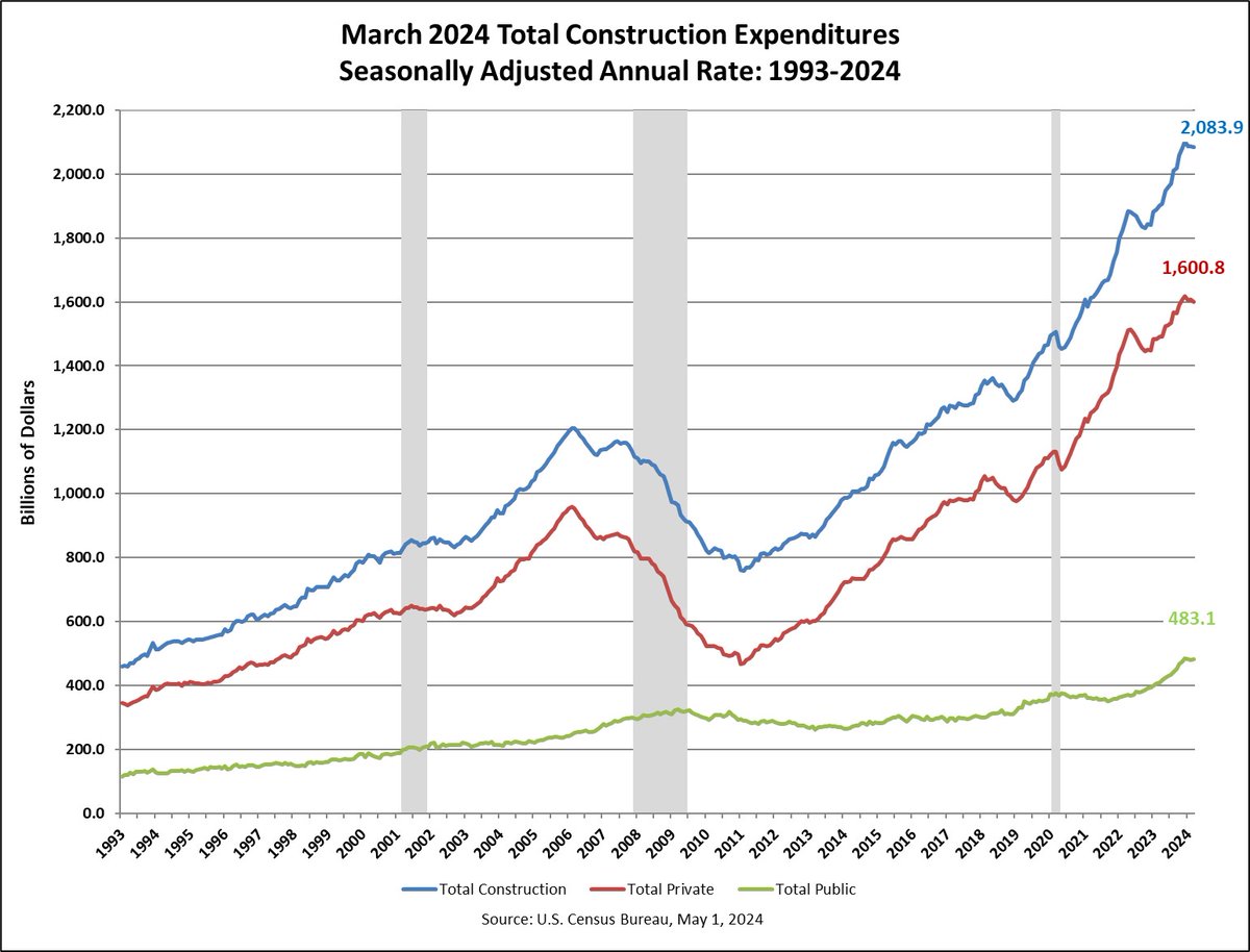 Total #ConstructionSpending was $2,083.9B (annualized) in March 2024, down 0.2% from February and up 9.6% from March 2023, which was $1,901.4B.  

➡️ census.gov/construction/c… 

#CensusEconData #Housing #Manufacturing