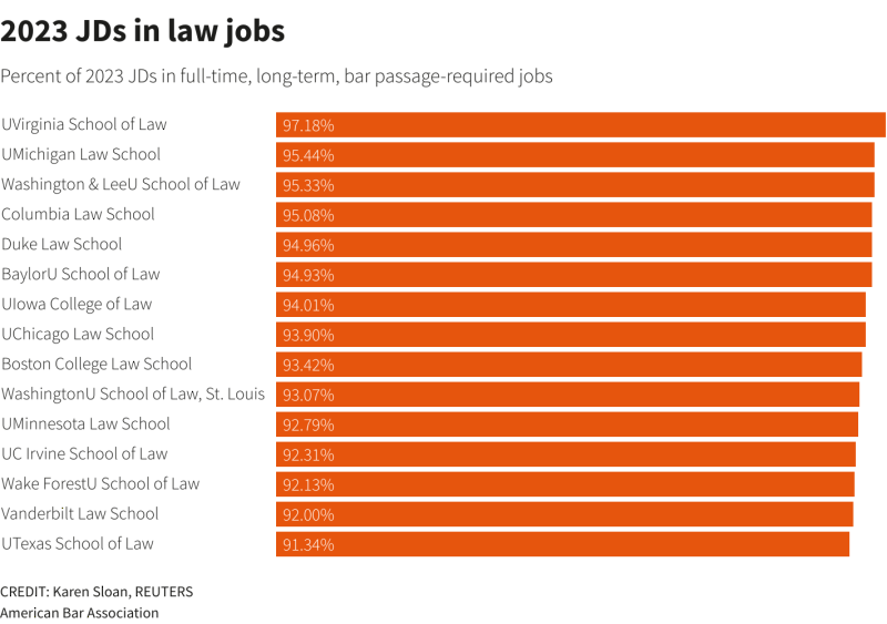 Law School Class Of 2023 Jobs Rankings: Bar-Passage Required, BigLaw, Federal Judicial Clerkships, And Government|Public Interest bit.ly/4a4Rs1M @UVALaw @UMichLaw @wlulaw @ColumbiaLaw @DukeLaw @BaylorLawSchool @IowaLawSchool @UChicagoLaw @BCLAW @WashULaw