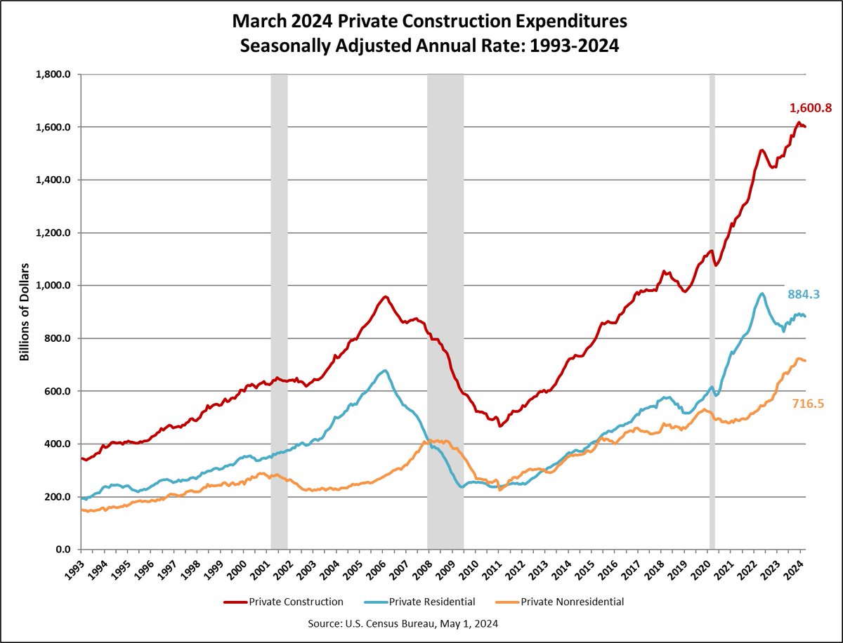 Private #ConstructionSpending was $1,600.8B (annualized) in March 2024, down 0.5% from February and up 7.3% from March 2023, which was $1,491.5B.

#CensusEconData #Housing #Manufacturing