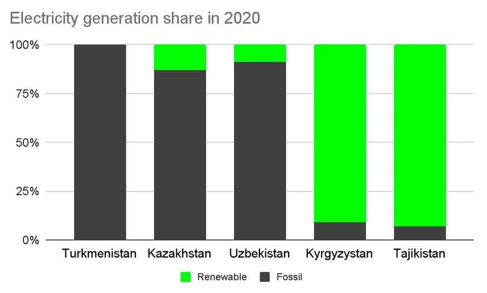 Energy efficiency in resource dependent #Turkmenistan #EnergyEfficiency progres.online/society/enviro…