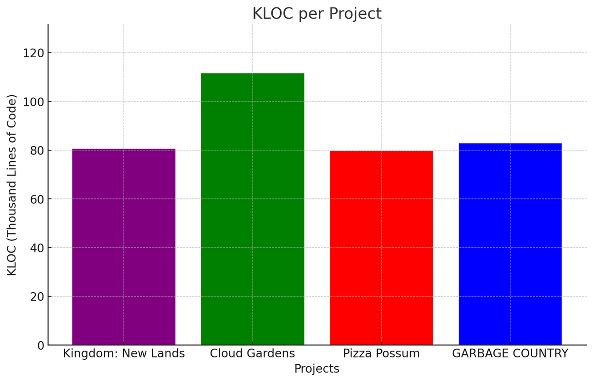 interesting, i for sure felt like games were getting bigger over time.. #indiedev