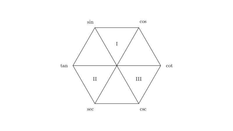 Trig mnemonic diagrams johndcook.com/blog/trig-mnem…