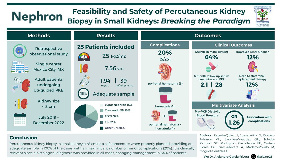 La biopsia de riñones pequeños (<8 cm) de solo 1 pase dió buena muestra en todos las ocasiones, con complicaciones menores en 20%. El resultado histológico cambió el manejo en el 64% de los casos Precisión diagnóstica🎯 @bernardo_moguel Nephron 2024 10.1159/000538817