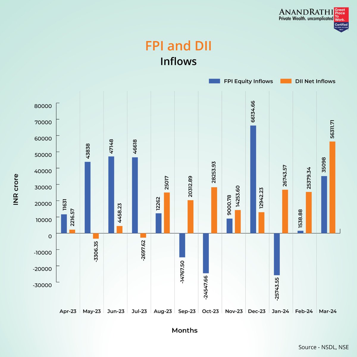 Did you know, the FPI equity inflows and DII inflows were similar at Rs. 2.1 lakh crore in FY 2023-24. While FPIs were robust at the start of the financial year, the DIIs picked up pace in the second half of the fiscal when FPIs became volatile. Know more:…