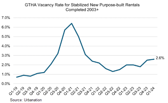 Despite record population growth in 🇨🇦, rental vacancies for higher-priced rentals in the Greater Toronto and Hamilton Area (GTHA) continue to climb, surpassing x2.5 the pre-pandemic levels.👀