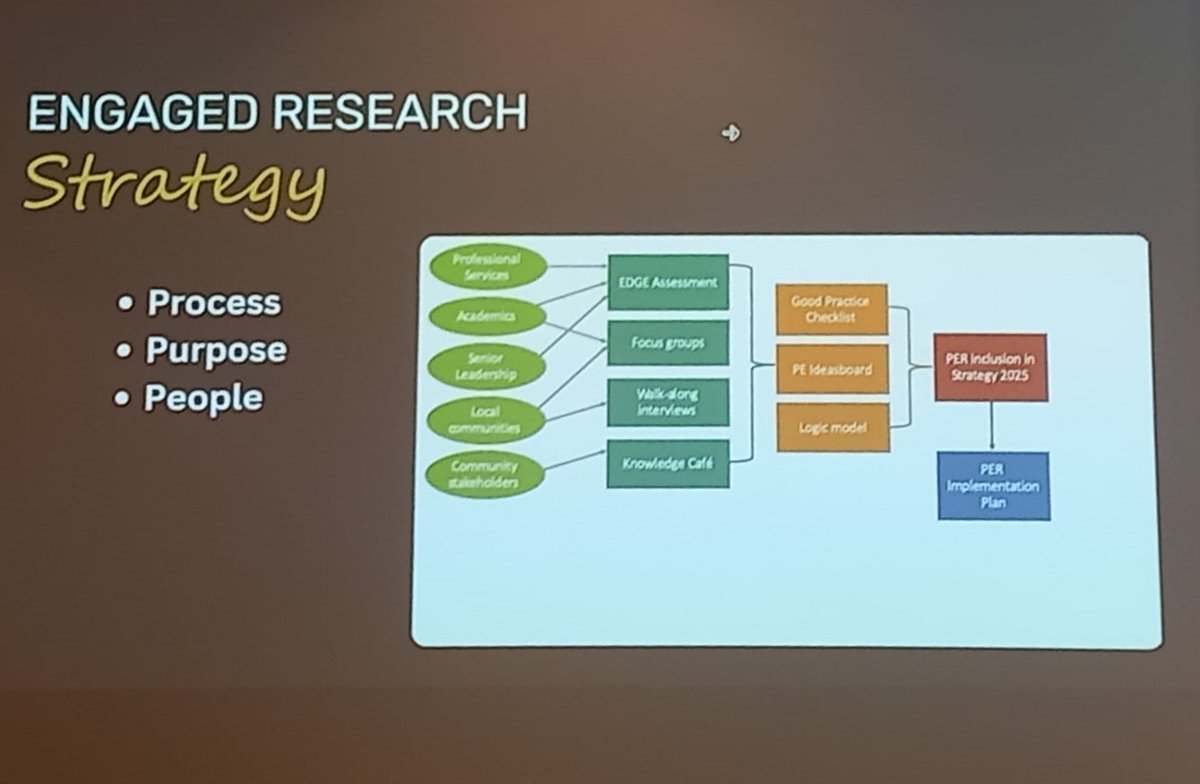 DMUEngagement's tweet photo. Enjoying the afternoon session 'From Buzzword to Action' from colleagues at @HeriotWattUni around challenges of fully embedding public engagement in a healthy research culture. 

#Engage2024 @NCCPE @FiBeeDee https://t.co/X1egRUYFMw