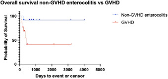 Research reveals diverse histologies in post-CBT intestinal failure demand tailored management, impacting outcomes. Non-#GVHD enterocolitis etiology needs clarification. Read more: ow.ly/RwYj50Rr2Mz