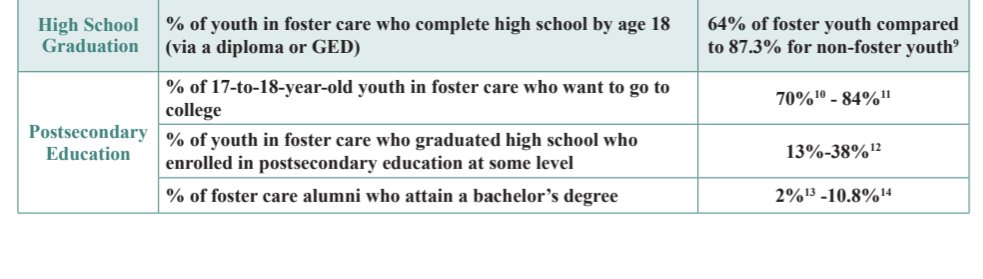 May is National #FosterCareMonth! This year’s theme focuses on supporting youth who are transitioning out of care. While most youth in foster care are interested in college, more support is needed to make that a reality. bit.ly/FosterEdFastFa…