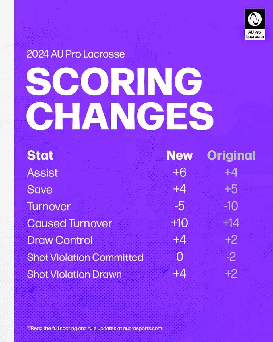 BIG LAX NEWS ‼️ AU Pro Lacrosse is welcoming the world's best back to USA Lacrosse HQ this summer with new rules and scoring changes 👀 Plus, tune in at 7pm ET on 5/8 to see which of the top college players will be invited to play with the pros 📺 🔗 auprosports.com/read/taylor-mo…