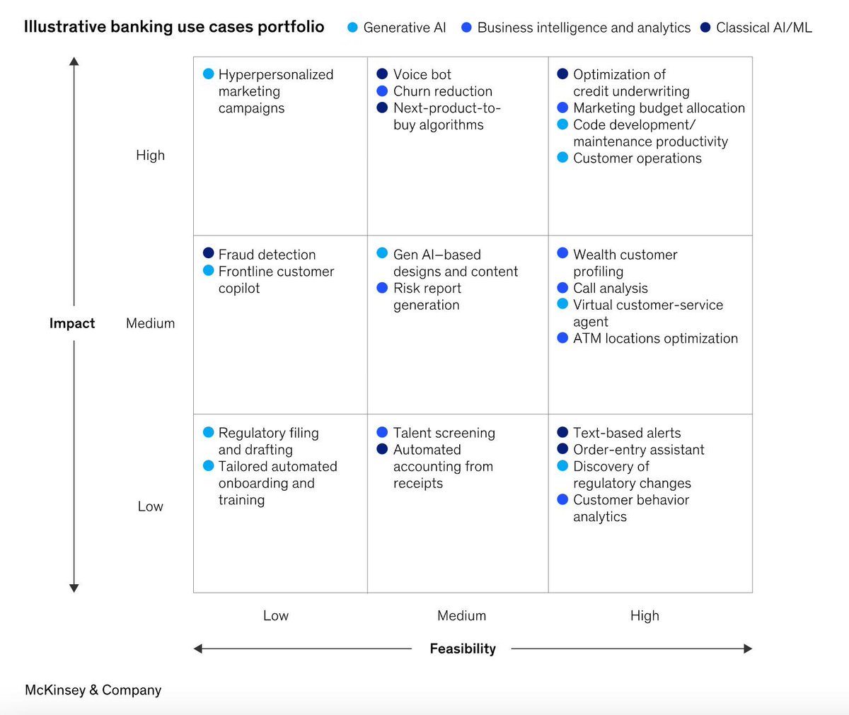 Let value be your guide Much of the potential #value to a business comes from traditional #AI, business intelligence, and #ML buff.ly/4503WFs via @McKinsey #technology #data #innovation #strategy #culture #product #banking #FinTech